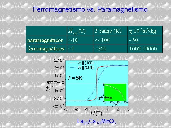 Ferromagnetismo vs. Paramagnetismo Hsat (T) paramagnéticos >10 ferromagnéticos ~1 T range (K) 10 -8