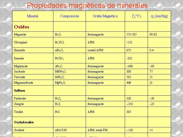 Propiedades magnéticas de minerales Mineral Composición Orden Magnético Tc(°C) ss (Am 2/kg) Oxidos Magnetite