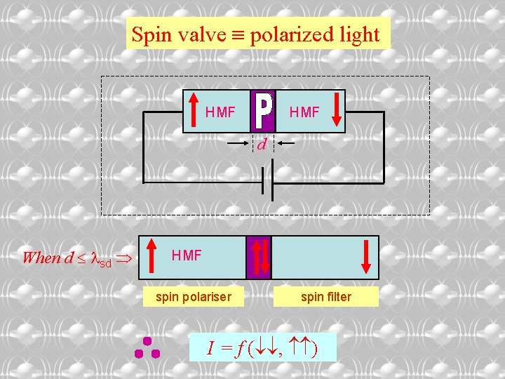 Spin valve polarized light HMF d When d sd HMF spin polariser spin filter