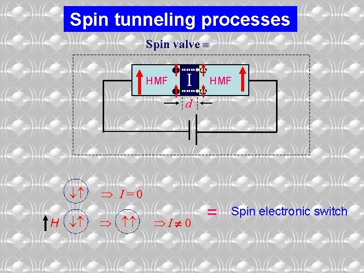 Spin tunneling processes Spin valve HMF I HMF d I = 0 H I