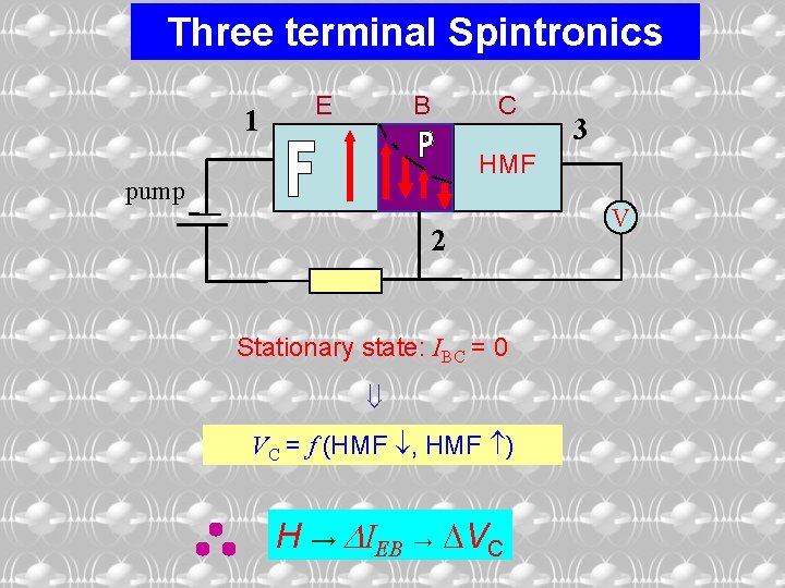 Three terminal Spintronics 1 E B C 3 HMF pump 2 Stationary state: IBC