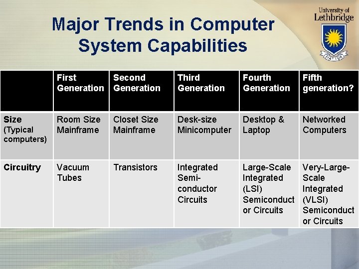 Major Trends in Computer System Capabilities Size (Typical computers) Circuitry First Second Generation Third