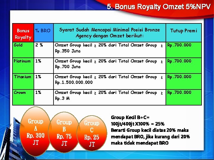 5. Bonus Royalty Omzet 5%NPV Bonus % BRO Royalty Syarat Sudah Mencapai Minimal Posisi