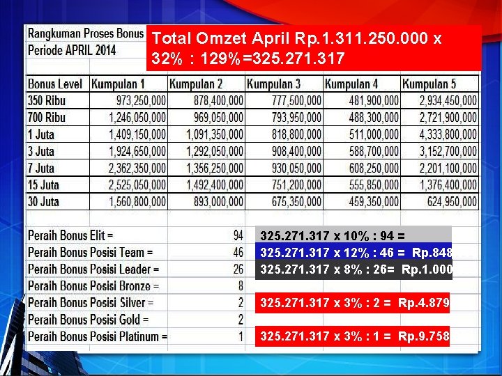 Total Omzet April Rp. 1. 311. 250. 000 x 32% : 129%=325. 271. 317