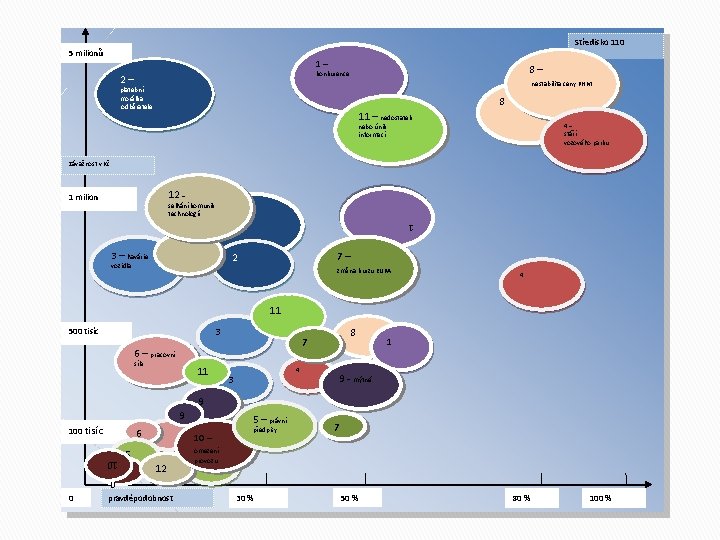 Středisko 110 5 milionů 1 – 8 – nestabilita ceny PHM konkurence 2 –