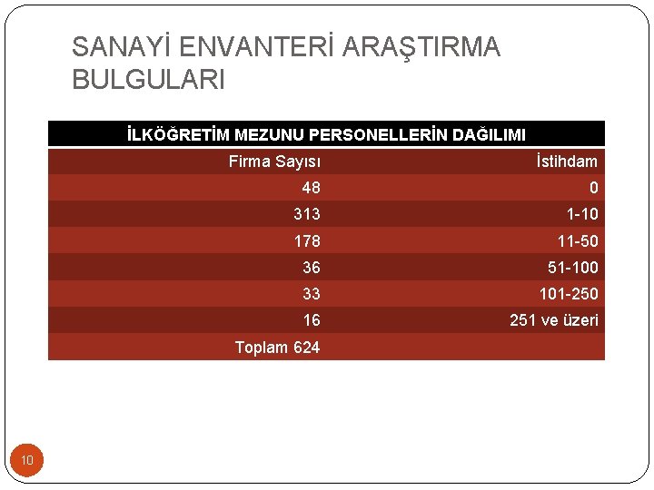 SANAYİ ENVANTERİ ARAŞTIRMA BULGULARI İLKÖĞRETİM MEZUNU PERSONELLERİN DAĞILIMI Firma Sayısı İstihdam 48 0 313 SANAYİ ENVANTERİ ARAŞTIRMA BULGULARI İLKÖĞRETİM MEZUNU PERSONELLERİN DAĞILIMI Firma Sayısı İstihdam 48 0 313