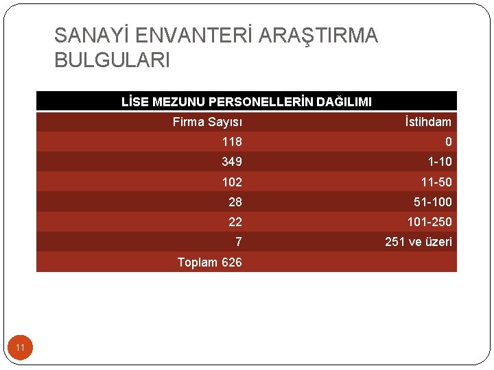 SANAYİ ENVANTERİ ARAŞTIRMA BULGULARI LİSE MEZUNU PERSONELLERİN DAĞILIMI Firma Sayısı İstihdam 118 0 349 SANAYİ ENVANTERİ ARAŞTIRMA BULGULARI LİSE MEZUNU PERSONELLERİN DAĞILIMI Firma Sayısı İstihdam 118 0 349