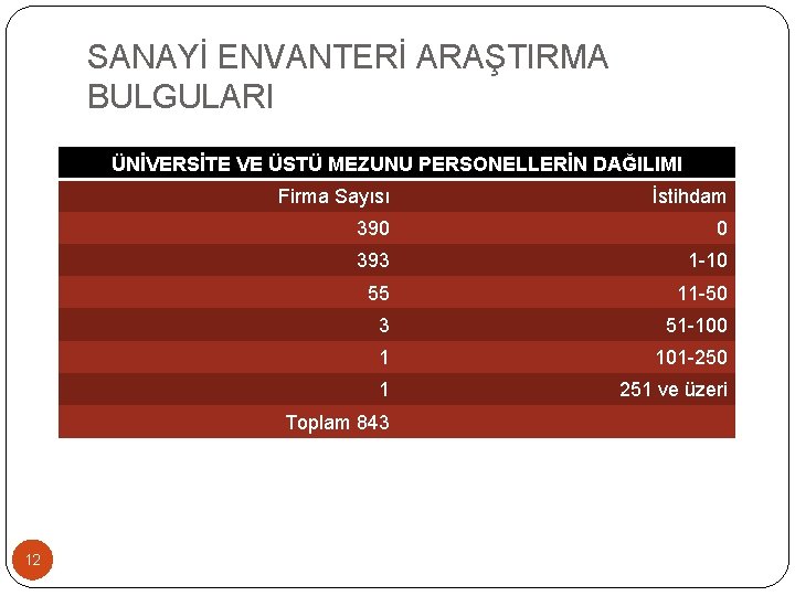 SANAYİ ENVANTERİ ARAŞTIRMA BULGULARI ÜNİVERSİTE VE ÜSTÜ MEZUNU PERSONELLERİN DAĞILIMI Firma Sayısı İstihdam 390 SANAYİ ENVANTERİ ARAŞTIRMA BULGULARI ÜNİVERSİTE VE ÜSTÜ MEZUNU PERSONELLERİN DAĞILIMI Firma Sayısı İstihdam 390