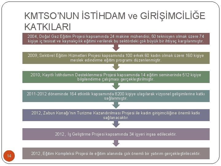 KMTSO’NUN İSTİHDAM ve GİRİŞİMCİLİĞE KATKILARI 2004, Doğal Gaz Eğitim Projesi kapsamında 24 makine mühendisi, KMTSO’NUN İSTİHDAM ve GİRİŞİMCİLİĞE KATKILARI 2004, Doğal Gaz Eğitim Projesi kapsamında 24 makine mühendisi,