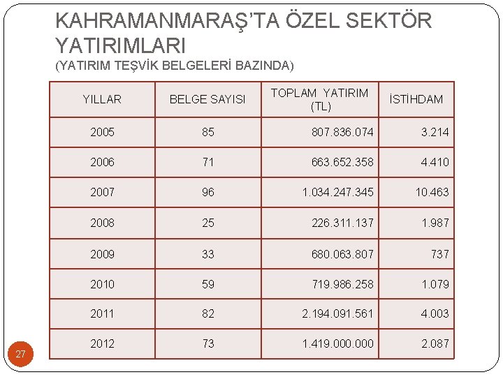 KAHRAMANMARAŞ’TA ÖZEL SEKTÖR YATIRIMLARI (YATIRIM TEŞVİK BELGELERİ BAZINDA) 27 TOPLAM YATIRIM (TL) YILLAR BELGE KAHRAMANMARAŞ’TA ÖZEL SEKTÖR YATIRIMLARI (YATIRIM TEŞVİK BELGELERİ BAZINDA) 27 TOPLAM YATIRIM (TL) YILLAR BELGE