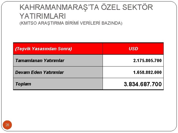 KAHRAMANMARAŞ’TA ÖZEL SEKTÖR YATIRIMLARI (KMTSO ARAŞTIRMA BİRİMİ VERİLERİ BAZINDA) (Teşvik Yasasından Sonra) Tamamlanan Yatırımlar KAHRAMANMARAŞ’TA ÖZEL SEKTÖR YATIRIMLARI (KMTSO ARAŞTIRMA BİRİMİ VERİLERİ BAZINDA) (Teşvik Yasasından Sonra) Tamamlanan Yatırımlar