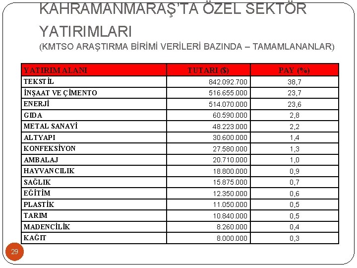 KAHRAMANMARAŞ’TA ÖZEL SEKTÖR YATIRIMLARI (KMTSO ARAŞTIRMA BİRİMİ VERİLERİ BAZINDA – TAMAMLANANLAR) YATIRIM ALANI 29 KAHRAMANMARAŞ’TA ÖZEL SEKTÖR YATIRIMLARI (KMTSO ARAŞTIRMA BİRİMİ VERİLERİ BAZINDA – TAMAMLANANLAR) YATIRIM ALANI 29