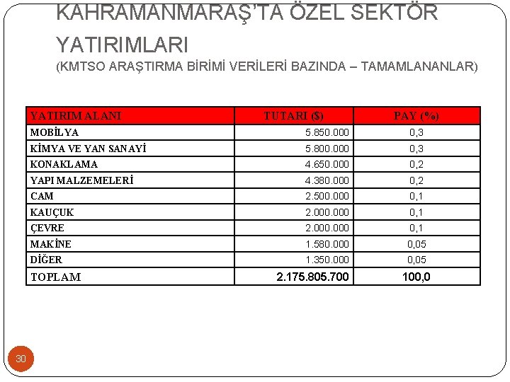 KAHRAMANMARAŞ’TA ÖZEL SEKTÖR YATIRIMLARI (KMTSO ARAŞTIRMA BİRİMİ VERİLERİ BAZINDA – TAMAMLANANLAR) YATIRIM ALANI PAY KAHRAMANMARAŞ’TA ÖZEL SEKTÖR YATIRIMLARI (KMTSO ARAŞTIRMA BİRİMİ VERİLERİ BAZINDA – TAMAMLANANLAR) YATIRIM ALANI PAY