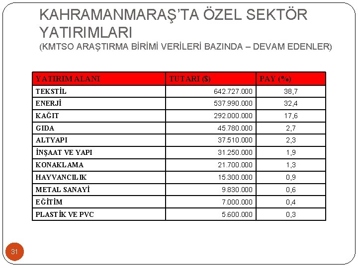 KAHRAMANMARAŞ’TA ÖZEL SEKTÖR YATIRIMLARI (KMTSO ARAŞTIRMA BİRİMİ VERİLERİ BAZINDA – DEVAM EDENLER) YATIRIM ALANI KAHRAMANMARAŞ’TA ÖZEL SEKTÖR YATIRIMLARI (KMTSO ARAŞTIRMA BİRİMİ VERİLERİ BAZINDA – DEVAM EDENLER) YATIRIM ALANI