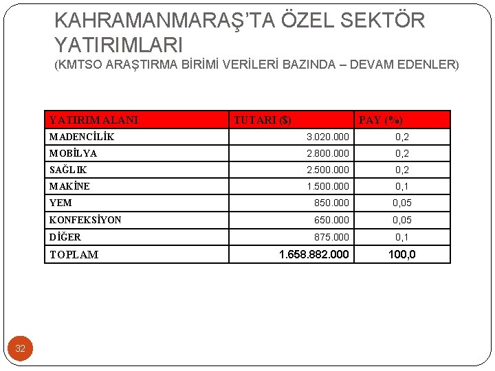 KAHRAMANMARAŞ’TA ÖZEL SEKTÖR YATIRIMLARI (KMTSO ARAŞTIRMA BİRİMİ VERİLERİ BAZINDA – DEVAM EDENLER) YATIRIM ALANI KAHRAMANMARAŞ’TA ÖZEL SEKTÖR YATIRIMLARI (KMTSO ARAŞTIRMA BİRİMİ VERİLERİ BAZINDA – DEVAM EDENLER) YATIRIM ALANI