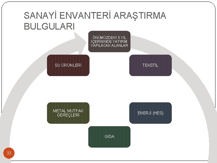 SANAYİ ENVANTERİ ARAŞTIRMA BULGULARI ÖNÜMÜZDEKİ 5 YIL İÇERİSİNDE YATIRIM YAPILACAK ALANLAR SU ÜRÜNLERİ TEKSTİL SANAYİ ENVANTERİ ARAŞTIRMA BULGULARI ÖNÜMÜZDEKİ 5 YIL İÇERİSİNDE YATIRIM YAPILACAK ALANLAR SU ÜRÜNLERİ TEKSTİL