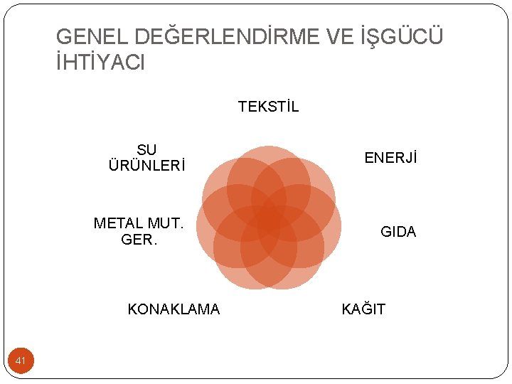 GENEL DEĞERLENDİRME VE İŞGÜCÜ İHTİYACI TEKSTİL SU ÜRÜNLERİ ENERJİ METAL MUT. GER. GIDA KONAKLAMA GENEL DEĞERLENDİRME VE İŞGÜCÜ İHTİYACI TEKSTİL SU ÜRÜNLERİ ENERJİ METAL MUT. GER. GIDA KONAKLAMA