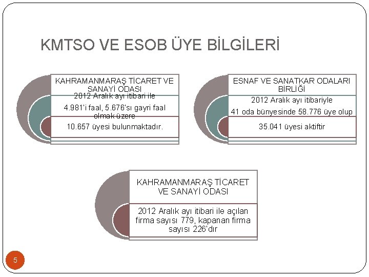 KMTSO VE ESOB ÜYE BİLGİLERİ KAHRAMANMARAŞ TİCARET VE SANAYİ ODASI 2012 Aralık ayı itibari KMTSO VE ESOB ÜYE BİLGİLERİ KAHRAMANMARAŞ TİCARET VE SANAYİ ODASI 2012 Aralık ayı itibari