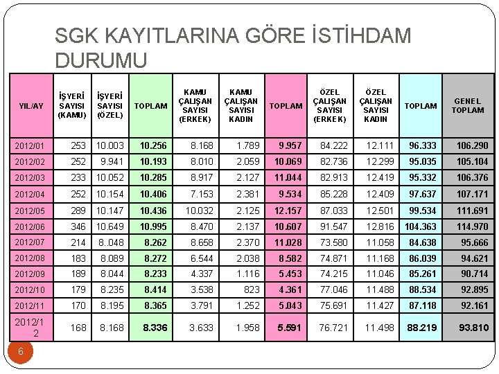 SGK KAYITLARINA GÖRE İSTİHDAM DURUMU TOPLAM KAMU ÇALIŞAN SAYISI (ERKEK) KAMU ÇALIŞAN SAYISI KADIN SGK KAYITLARINA GÖRE İSTİHDAM DURUMU TOPLAM KAMU ÇALIŞAN SAYISI (ERKEK) KAMU ÇALIŞAN SAYISI KADIN