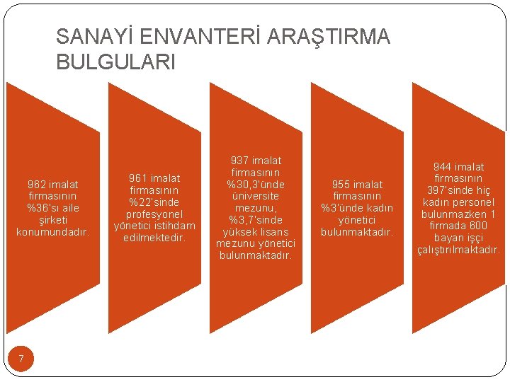 SANAYİ ENVANTERİ ARAŞTIRMA BULGULARI 962 imalat firmasının %36’sı aile şirketi konumundadır. 7 961 imalat SANAYİ ENVANTERİ ARAŞTIRMA BULGULARI 962 imalat firmasının %36’sı aile şirketi konumundadır. 7 961 imalat