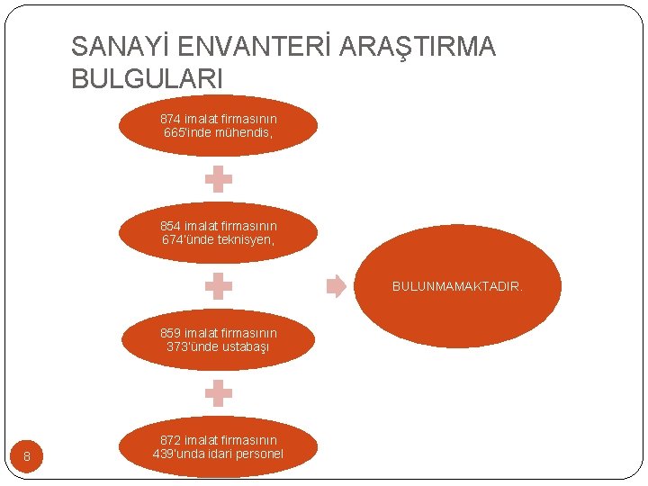 SANAYİ ENVANTERİ ARAŞTIRMA BULGULARI 874 imalat firmasının 665’inde mühendis, 854 imalat firmasının 674’ünde teknisyen, SANAYİ ENVANTERİ ARAŞTIRMA BULGULARI 874 imalat firmasının 665’inde mühendis, 854 imalat firmasının 674’ünde teknisyen,