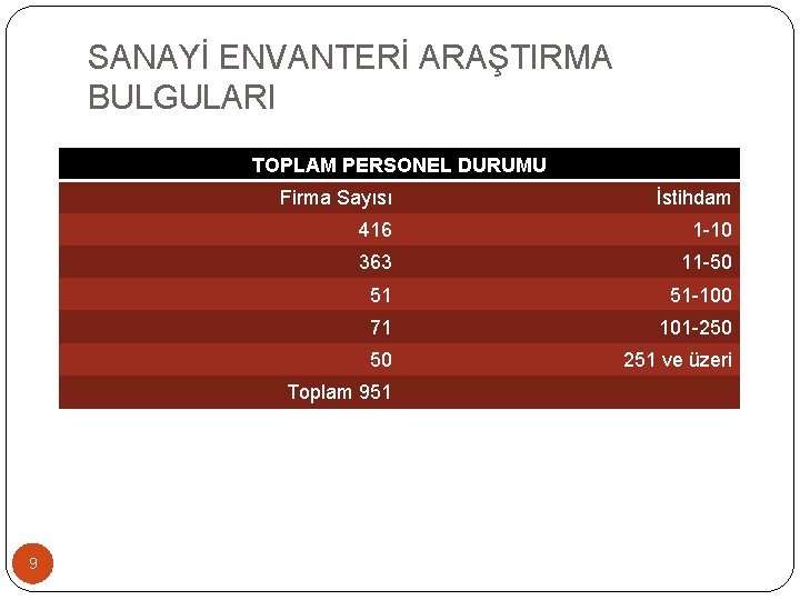 SANAYİ ENVANTERİ ARAŞTIRMA BULGULARI TOPLAM PERSONEL DURUMU Firma Sayısı İstihdam 416 1 -10 363 SANAYİ ENVANTERİ ARAŞTIRMA BULGULARI TOPLAM PERSONEL DURUMU Firma Sayısı İstihdam 416 1 -10 363