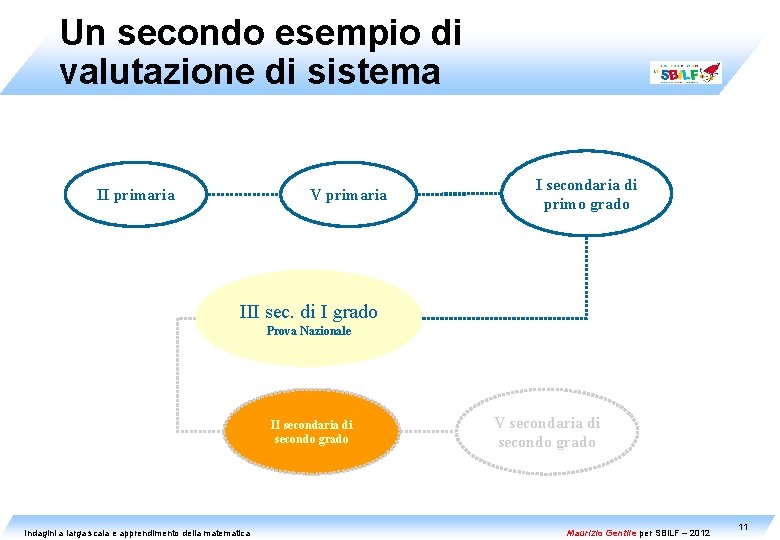 Un secondo esempio di valutazione di sistema II primaria V primaria I secondaria di