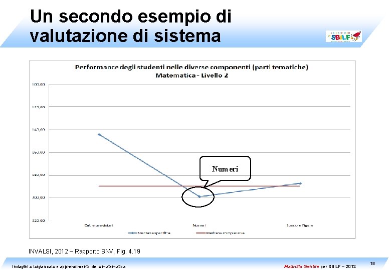 Un secondo esempio di valutazione di sistema Numeri INVALSI, 2012 – Rapporto SNV, Fig.