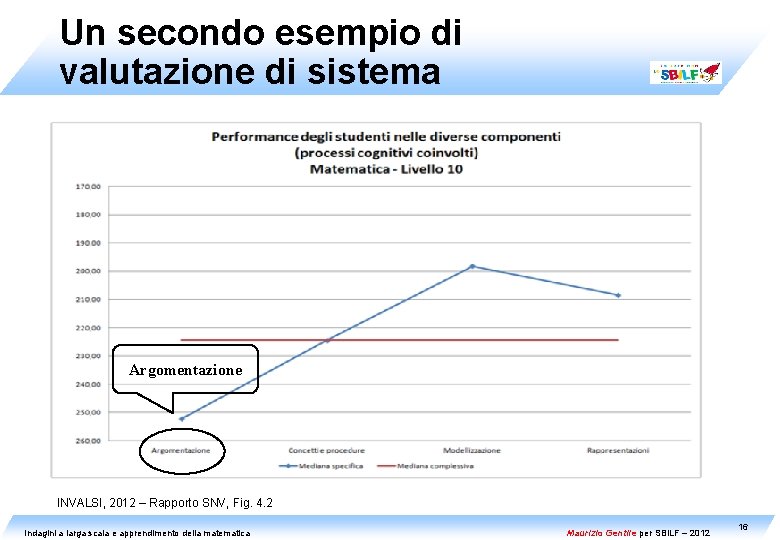 Un secondo esempio di valutazione di sistema Argomentazione INVALSI, 2012 – Rapporto SNV, Fig.