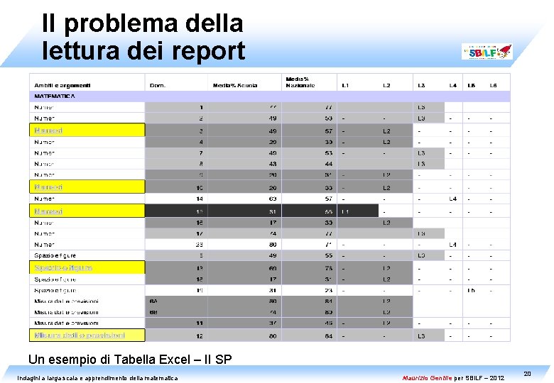 Il problema della lettura dei report Un esempio di Tabella Excel – II SP