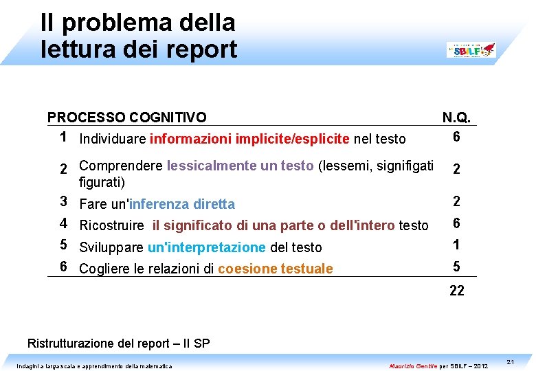 Il problema della lettura dei report PROCESSO COGNITIVO 1 Individuare informazioni implicite/esplicite nel testo