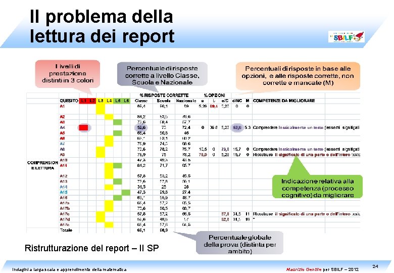 Il problema della lettura dei report Ristrutturazione del report – II SP Indagini a