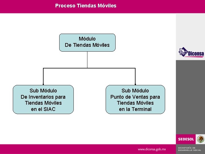 Proceso Tiendas Móviles Módulo De Tiendas Móviles Sub Módulo De Inventarios para Tiendas Móviles