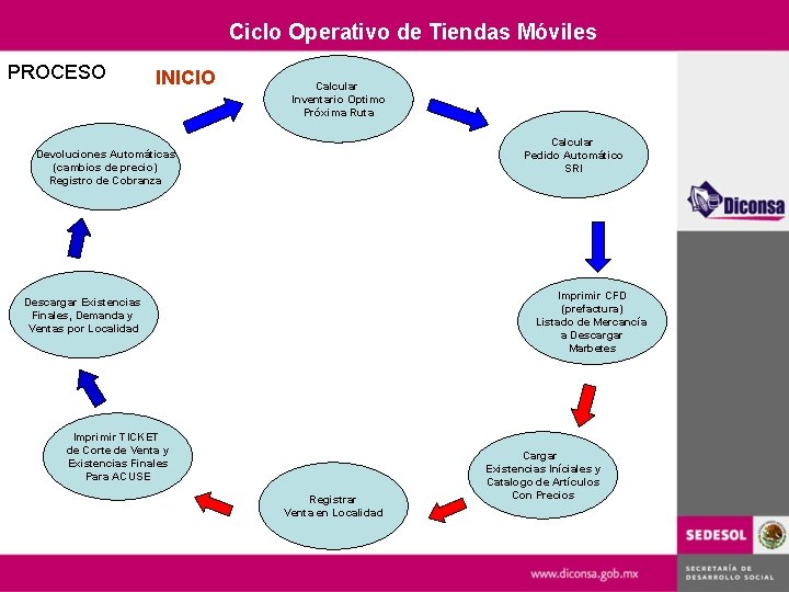 Ciclo Operativo de Tiendas Móviles PROCESO INICIO Calcular Inventario Optimo Próxima Ruta Calcular Pedido