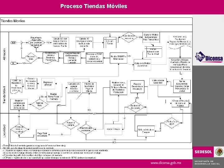Proceso Tiendas Móviles 