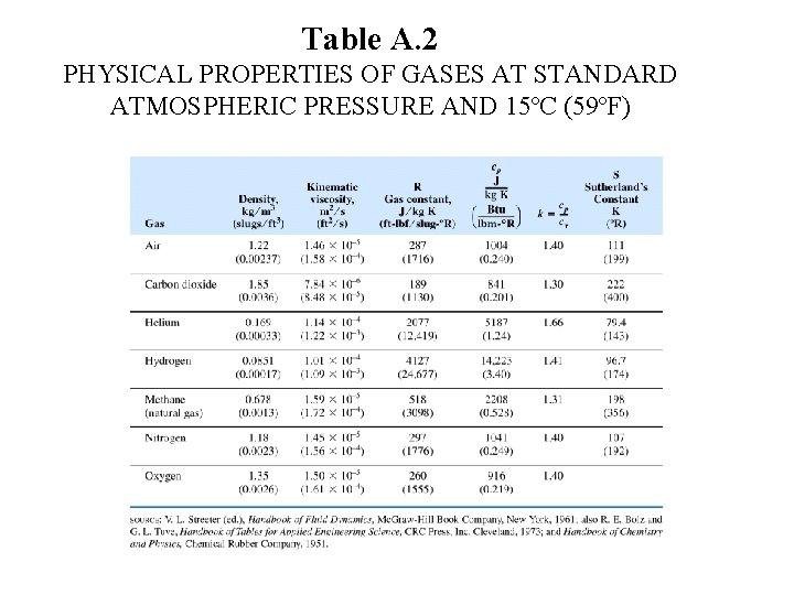 Table A. 2 PHYSICAL PROPERTIES OF GASES AT STANDARD ATMOSPHERIC PRESSURE AND 15ºC (59ºF)