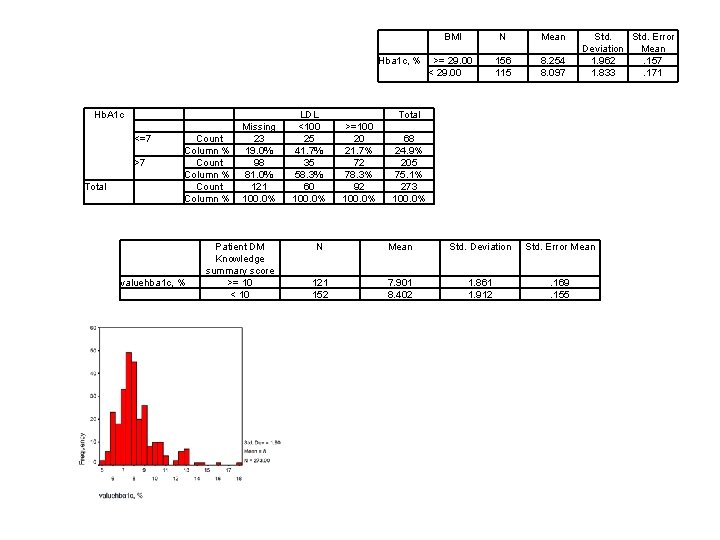 Hba 1 c, % Hb. A 1 c <=7 >7 Total Count Column %