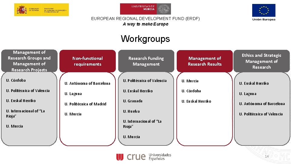 EUROPEAN REGIONAL DEVELOPMENT FUND (ERDF) A way to make Europe Workgroups Management of Research