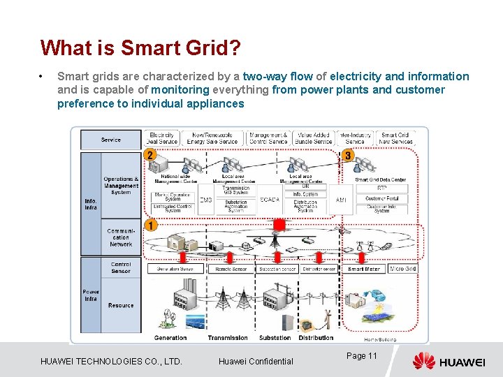 What is Smart Grid? • Smart grids are characterized by a two-way flow of