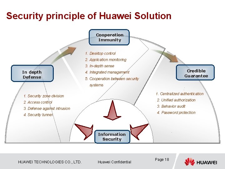 Security principle of Huawei Solution Cooperation Immunity 1. Desktop control 2. Application monitoring 3.