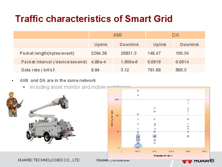 Traffic characteristics of Smart Grid AMI Uplink Packet length(bytes/event) • Downlink DA Uplink Downlink
