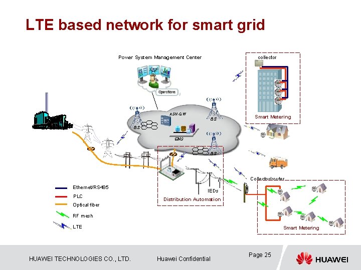 LTE based network for smart grid collector Power System Management Center ASN-GW BS Smart