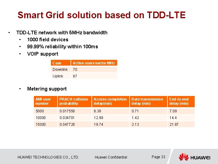 Smart Grid solution based on TDD-LTE • TDD-LTE network with 5 MHz bandwidth •
