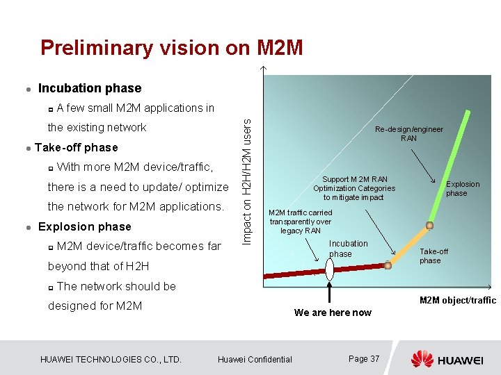 Preliminary vision on M 2 M Incubation phase p A few small M 2