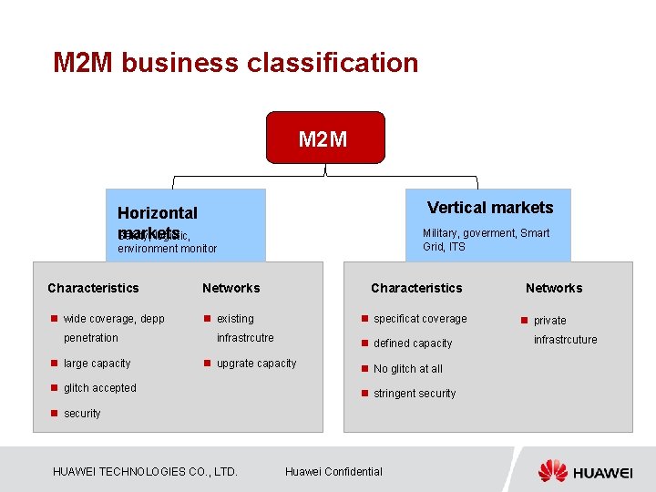 M 2 M business classification M 2 M Vertical markets Horizontal markets Safety, logistic,