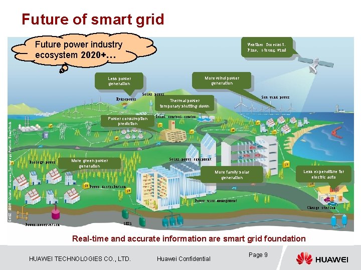 Future of smart grid Future power industry ecosystem 2020+… Weather forecast: Fine, strong wind