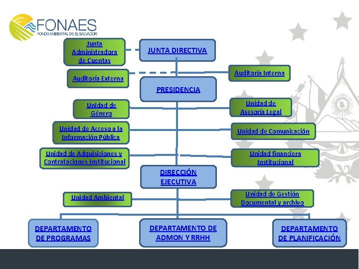 ESTRUCTURA ORGANIZATIVA Junta Administradora de Cuentas JUNTA DIRECTIVA Auditoría Interna Auditoría Externa PRESIDENCIA Unidad