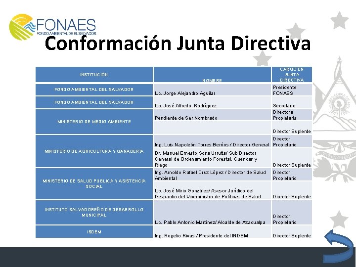 Conformación Junta Directiva INSTITUCIÓN NOMBRE FONDO AMBIENTAL DEL SALVADOR MINISTERIO DE MEDIO AMBIENTE Lic.