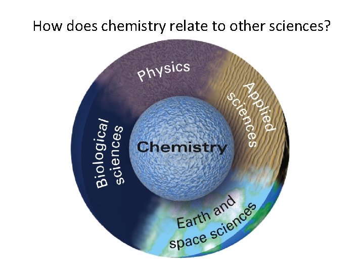 How does chemistry relate to other sciences? 