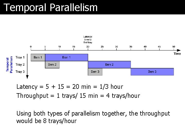 Temporal Parallelism Latency = 5 + 15 = 20 min = 1/3 hour Throughput